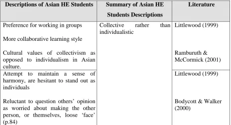 Table 2: Descriptions of Asian HE Students 