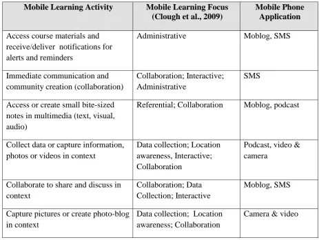 Table 4: Classification of Possible Mobile Learning Activities 