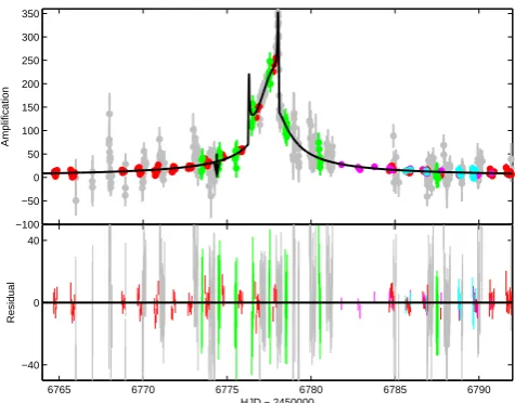 Table 1. Final data sets used for modelling planetary microlensing eventOGLE-2014-BLG-0676/MOA-2014-BLG-175.
