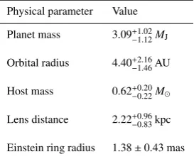 Table 3. Physical parameters for the favoured binary lens model for mi-crolensing event OGLE-2014-BLG-0676/MOA-2014-BLG-175.