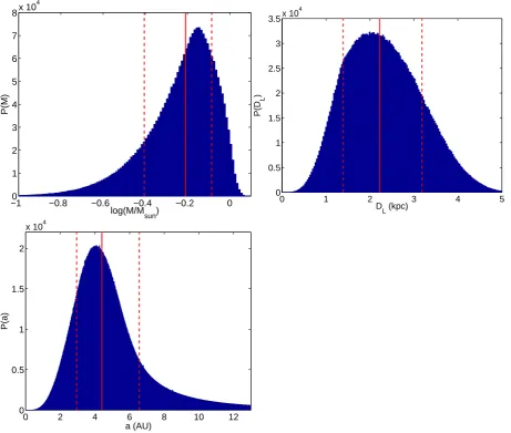 Figure 5. Lens system parameters from the probability density analysis. Parameter distributions are shown for, clockwise from top left, host star mass, M, hoststar distance DL and deprojected planet orbital radius, a