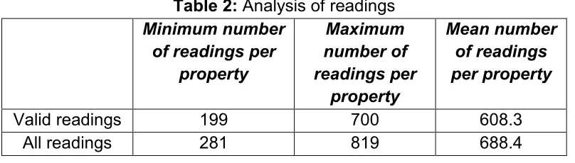 Table 2: Analysis of readings