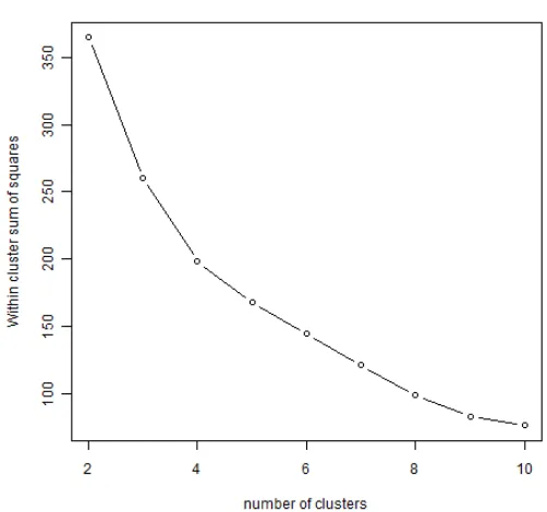 Figure 2: Analysis of Cluster Counts