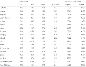 Table 6 Decomposition of changes in unit labor cost from 1995 to 2006 (%), whole economy
