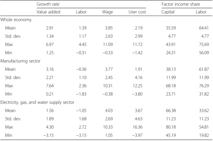 Table 1 Average growth rate of GDP, labor and factor prices, and average share of factor input,1995–2006 (%)