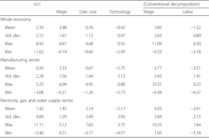 Table 2 Decomposition of changes in unit labor cost, 1995–2006 (%)