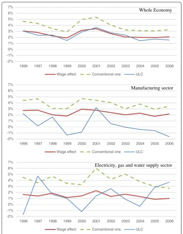 Fig. 1 Comparison of two measures of wage effect and the growth rate of ULC, 1996-2006 (%)