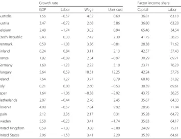 Table 3 Average growth rate of GDP, labor and factor prices, and average share of factor inputfrom 1995 to 2006 (%), whole economy