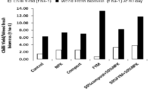 Figure 3. Effect of parthenium weed compost in comparisons with other nutrient sources on weed fresh biomass and chili yield  