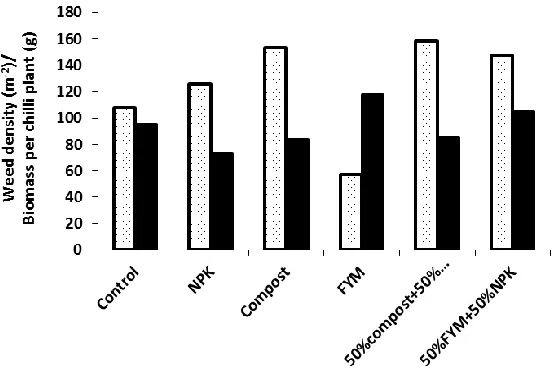 Figure 2. Correlation between weed density and chili plant canopy   