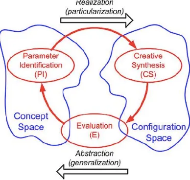 Figure 1: Prescriptive model of conceptual design (Kroll, 2013) 