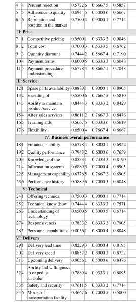 Table 2  Relative importance Index and ranks for each sub-criterion part I 