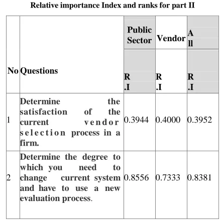Table 3  Relative importance Index and ranks for part II 