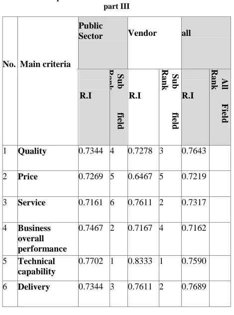 Table 4  Relative importance Index and ranks for the main criteria              