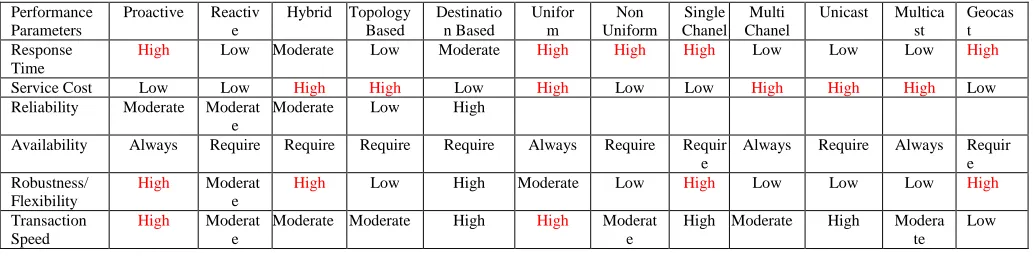 Table 1  Shows the comparisons of different routing protocols design Mechanisms 