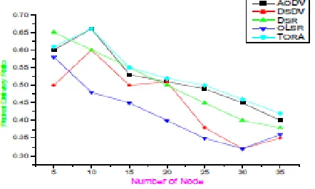 Figure 3: Packet Delivery Ratio vs. Number of Nodes 