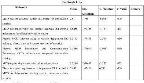 Table -1  One Sample T- test  