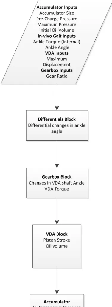 Figure 3.9: Simulation process flow. 