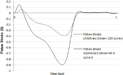 Figure 3.10: Piston Stroke (X) obtained from first simulation run with an arbitrary Dmax and from an optimized Dmax obtained as results of an iterative process
