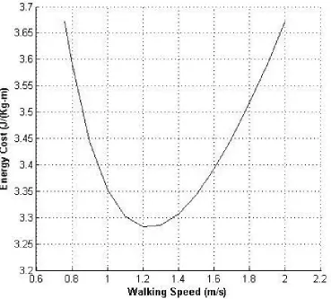 Figure 2.2: Energy cost of walking as a function of speed. Figure adapted from Ralston, 1958