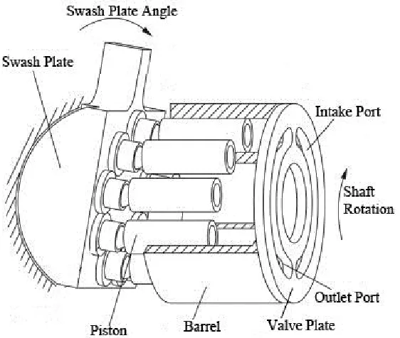 Figure 3.2: Schematic diagram of a variable displacement pump/motor. Figure adapted from Kemmetmüller et al., 2010