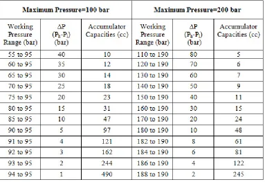 Table 3.2: Sizing results (rounded values) for gas-charged accumulators. 
