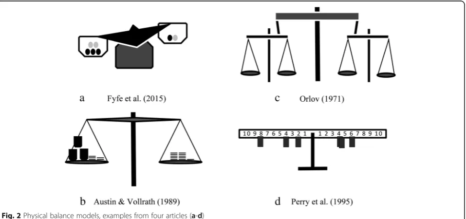 Fig. 2 Physical balance models, examples from four articles (a-d)