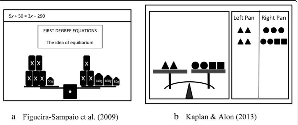 Fig. 3 Virtual balance models, examples from two articles (a-b)