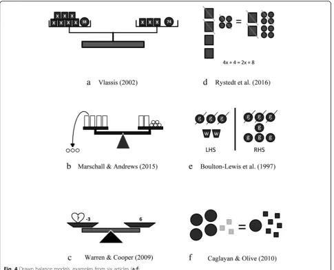 Fig. 4 Drawn balance models, examples from six articles (a-f)