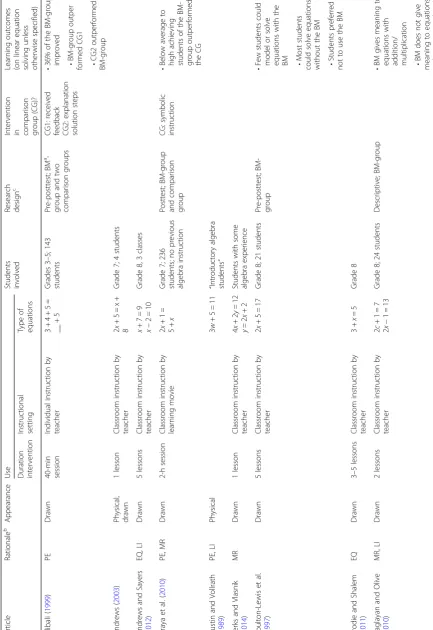 Table 1 Overview of articles in which the balance model (BM) was used for teaching linear equations