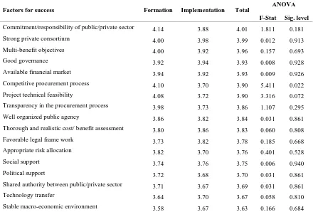 Table 3  Success factors for public private partnership by construction stage