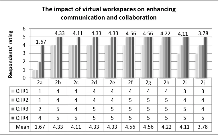 Fig. 6 - Collaborative workspaces including the Public Team Space and the Private 