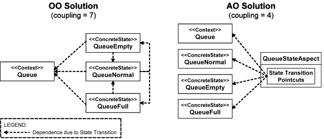 Figure 11: Coupling in the State Pattern: OO vs. AO 