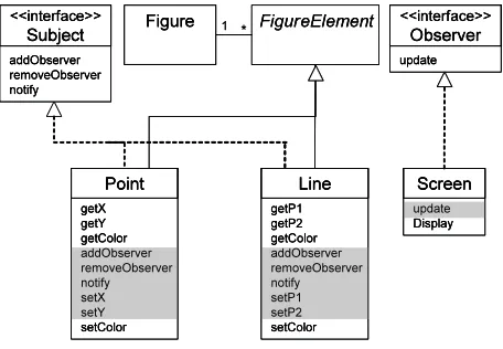 Figure 1 : A simple graphical element that uses the Observer pattern in Java. 