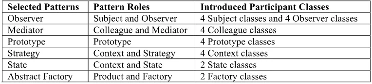 Table 1: The Selected Design Patterns and Respective Changes 