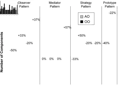 Figure 4: Concern Diffusion over Components (Group 1) 