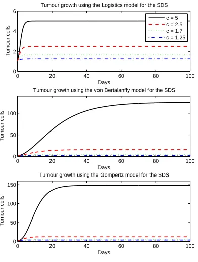Figure 3. Results for the one-equation model using SDS and ABS.