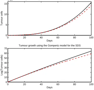 Figure 5. Results for the second experiment of one-equationGompertz and Von Bertalanffy models using SDS.