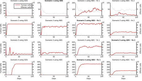 Table 2. Wilcoxon test for tumour cells and effector cells. Comparing the results between SDS and ABS.