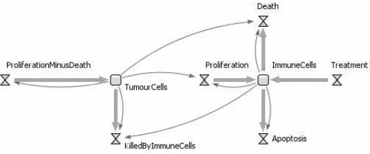 Fig. 7. SDS diagram for Model 1.