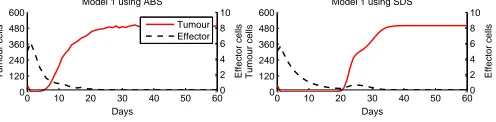 Fig. 8. ABS and SDS results for Model 1.