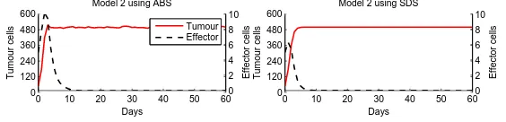 Fig. 9. ABS and SDS results for Model 2.