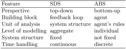 Table 1. Main diﬀerences between SDS and ABS (obtained from [3]).
