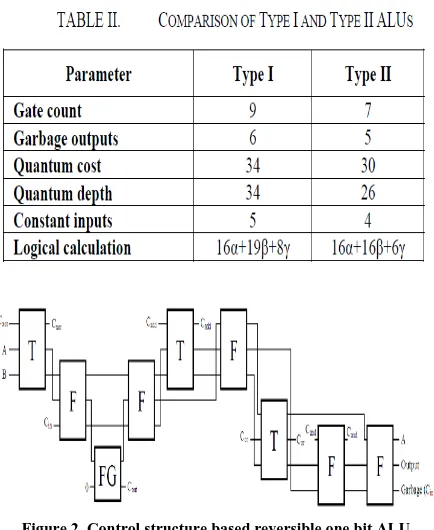 Figure 2. Control structure based reversible one bit ALU 