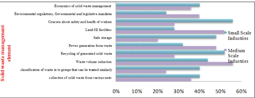 Fig 1. Comparison of solid waste management element valued for “good” scale 