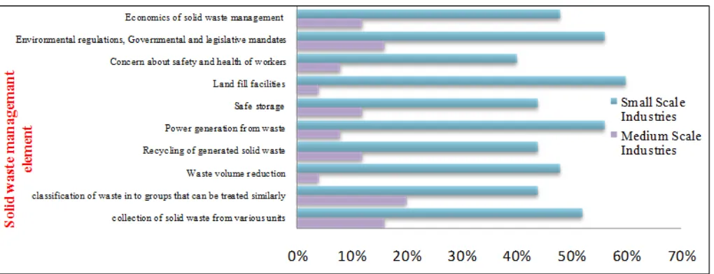 Fig 3. Comparison of solid waste management element valued for “poor” scale 