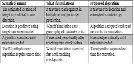 Table 1: Comparisons between Algorithms 