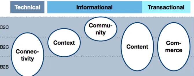 Figure 1:  Contemporary reference framework of Internet business models