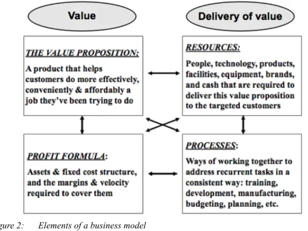 Figure 2:  Elements of a business model