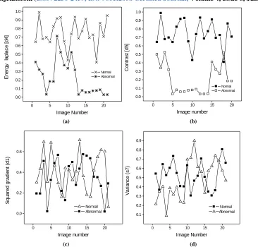 Fig.  2.  Scattergram of (a) Energy Laplace (b) Contrast(c) Squared gradient (d) Variance value for normal and abnormal images 